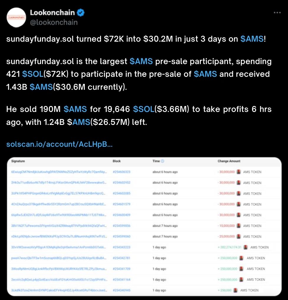 One investor turned $72,000 into $32 million on BOME. Source: @lookonchain on X